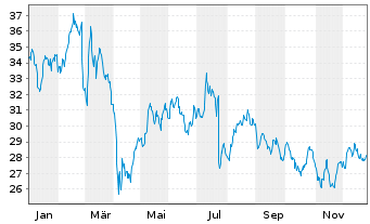Chart Aalberts N.V. - 1 Jahr