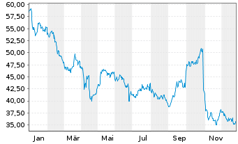 Chart Arcadis N.V. - 1 Year