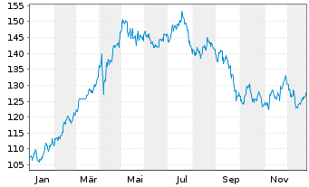 Chart Euronext N.V. - 1 Jahr