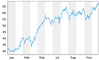 Chart Koninklijke Heijmans N.V. - 1 Jahr