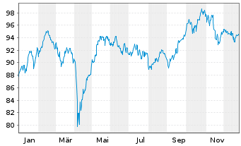 Chart VanEck Vectors AEX UCITS ETF - 1 Jahr