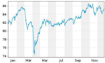 Chart VanEck Vect.Mu.-Ass.Grow.All. - 1 Jahr