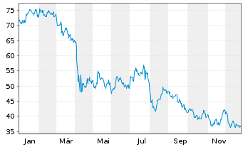 Chart Lyondellbasell Industries NV - 1 Jahr