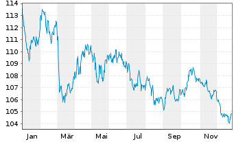 Chart Niederlande EO-Anl. 2010(42) - 1 Jahr