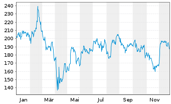 Chart NXP Semiconductors NV - 1 Jahr