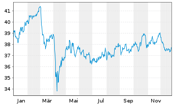 Chart VanEck Vect.Gl Real Estate UE - 1 Jahr