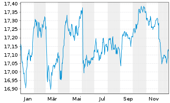 Chart VanEck Vect.iBo.EO Corporates - 1 Jahr