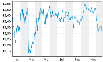 Chart VanEck Vect.iB.EO So.Div.1-10 - 1 Jahr