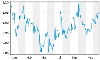 Chart PostNL N.V. - 1 Year