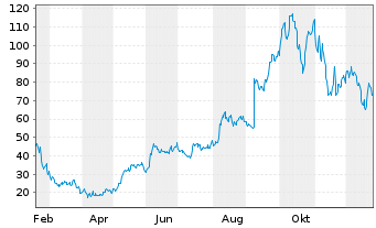 Chart Nebius Group N.V. - 1 Jahr