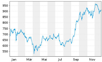Chart ASML Holding N.V. - 1 Jahr