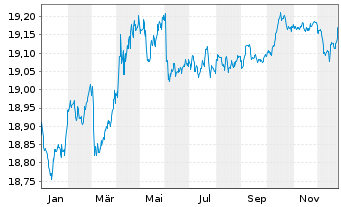 Chart VanEck Ve.I.EO So.C.AAA-AA 1-5 - 1 Jahr