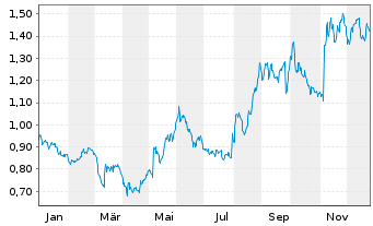 Chart Pharming Group N.V. - 1 Jahr