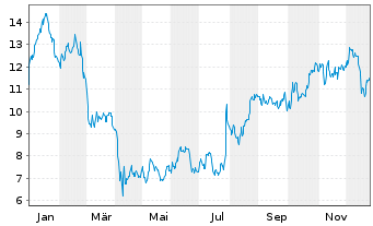 Chart Expro Group Holdings N.V. - 1 Jahr