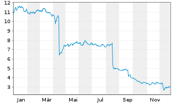 Chart OCI N.V. - 1 Jahr