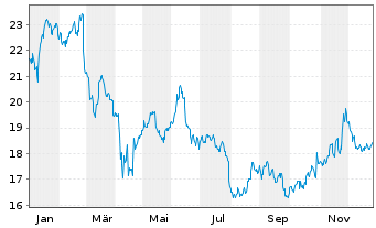 Chart Corbion N.V. - 1 Jahr