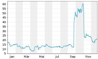 Chart uniQure B.V. - 1 Jahr