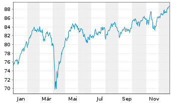 Chart VanEck Vect.Europ.Equal Weight - 1 Jahr