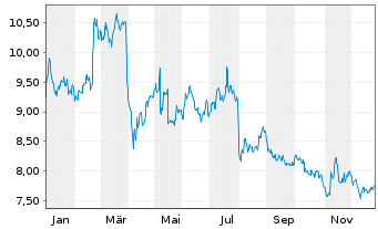 Chart Brunel International N.V. - 1 Jahr