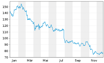 Chart IMCD N.V. - 1 Jahr