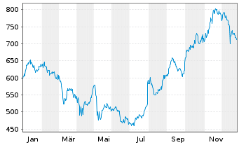 Chart argenx SE - 1 Jahr