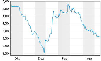 Chart A.H.T. Syngas Technology N.V. - 1 Jahr