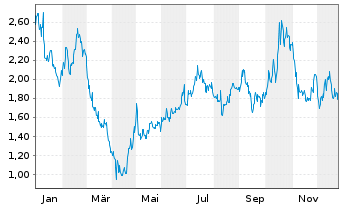 Chart ProQR Therapeutics N.V. - 1 Jahr