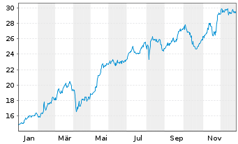 Chart ABN AMRO Group N.V. - 1 Jahr