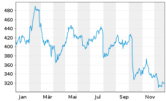 Chart Ferrari N.V. - 1 Jahr