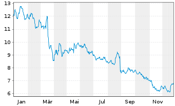 Chart Sif Holding N.V. - 1 Jahr