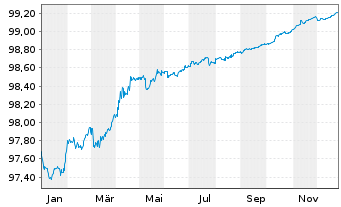 Chart Niederlande EO-Anl. 2016(26) - 1 Jahr