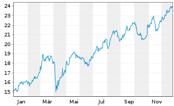 Chart ING Groep N.V. - 1 Jahr