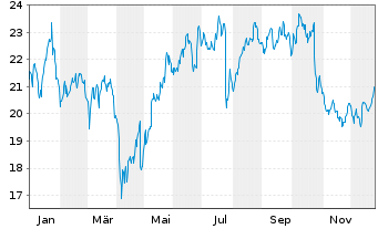 Chart Signify N.V. - 1 Jahr