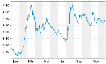 Chart For Farmers B.V. - 1 Jahr