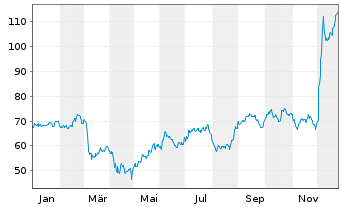 Chart Cosmo Pharmaceuticals N.V. - 1 Jahr