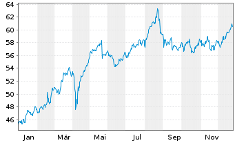 Chart ASR Nederland N.V. - 1 Jahr