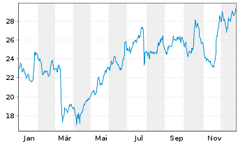 Chart Basic-Fit N.V. - 1 Jahr