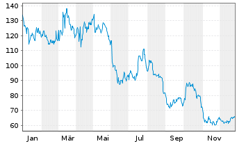 Chart Redcare Pharmacy N.V. - 1 Jahr