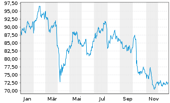 Chart EXOR N.V. - 1 Jahr