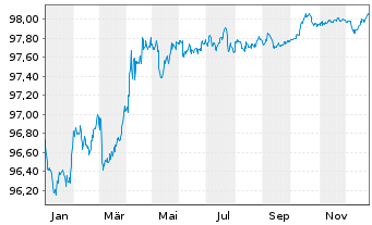 Chart Niederlande EO-Anl. 2017(27) - 1 Jahr