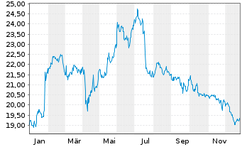 Chart NSI N.V. - 1 Jahr