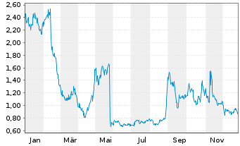 Chart InflaRX N.V. - 1 Year