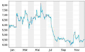 Chart CM.com N.V. - 1 Jahr