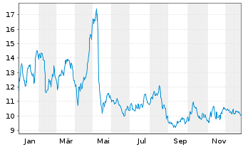 Chart Alfen N.V. - 1 Jahr