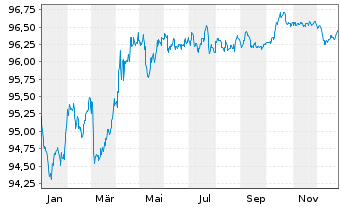 Chart Niederlande EO-Anl. 2018(28) - 1 Jahr
