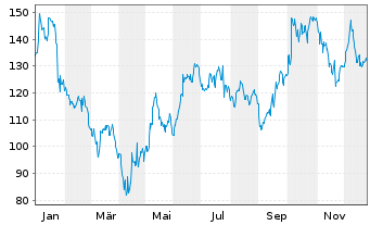 Chart BE Semiconductor Inds N.V. - 1 Jahr