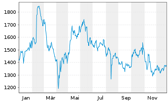 Chart Adyen N.V. - 1 Jahr