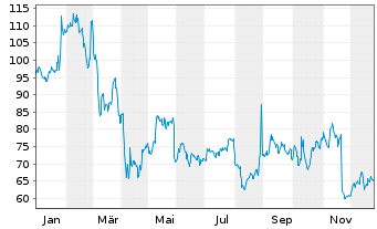 Chart Elastic N.V. - 1 Year