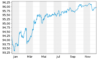 Chart Nationale-Nederlanden Bank NV Mortg.Cov.Bds 18(28) - 1 Jahr
