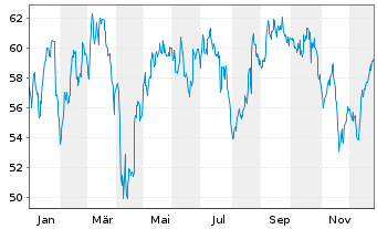 Chart Akzo Nobel N.V. - 1 Year